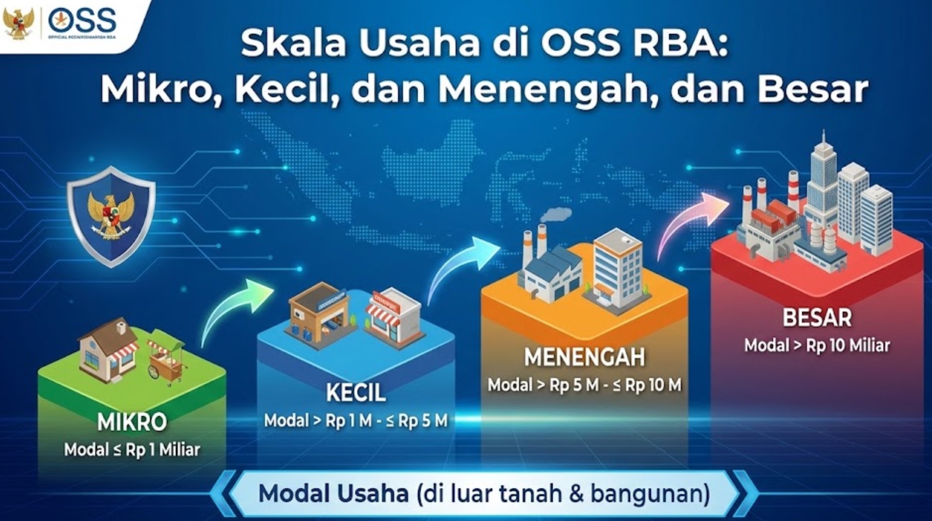 Skala Usaha di OSS RBA